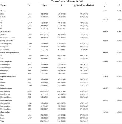 The impact of socioeconomic status and sleep quality on the prevalence of multimorbidity in older adults